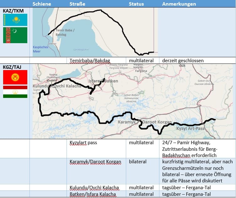 Kazakh-Turkmen and Kyrgyzstan-Tajikistan borders
